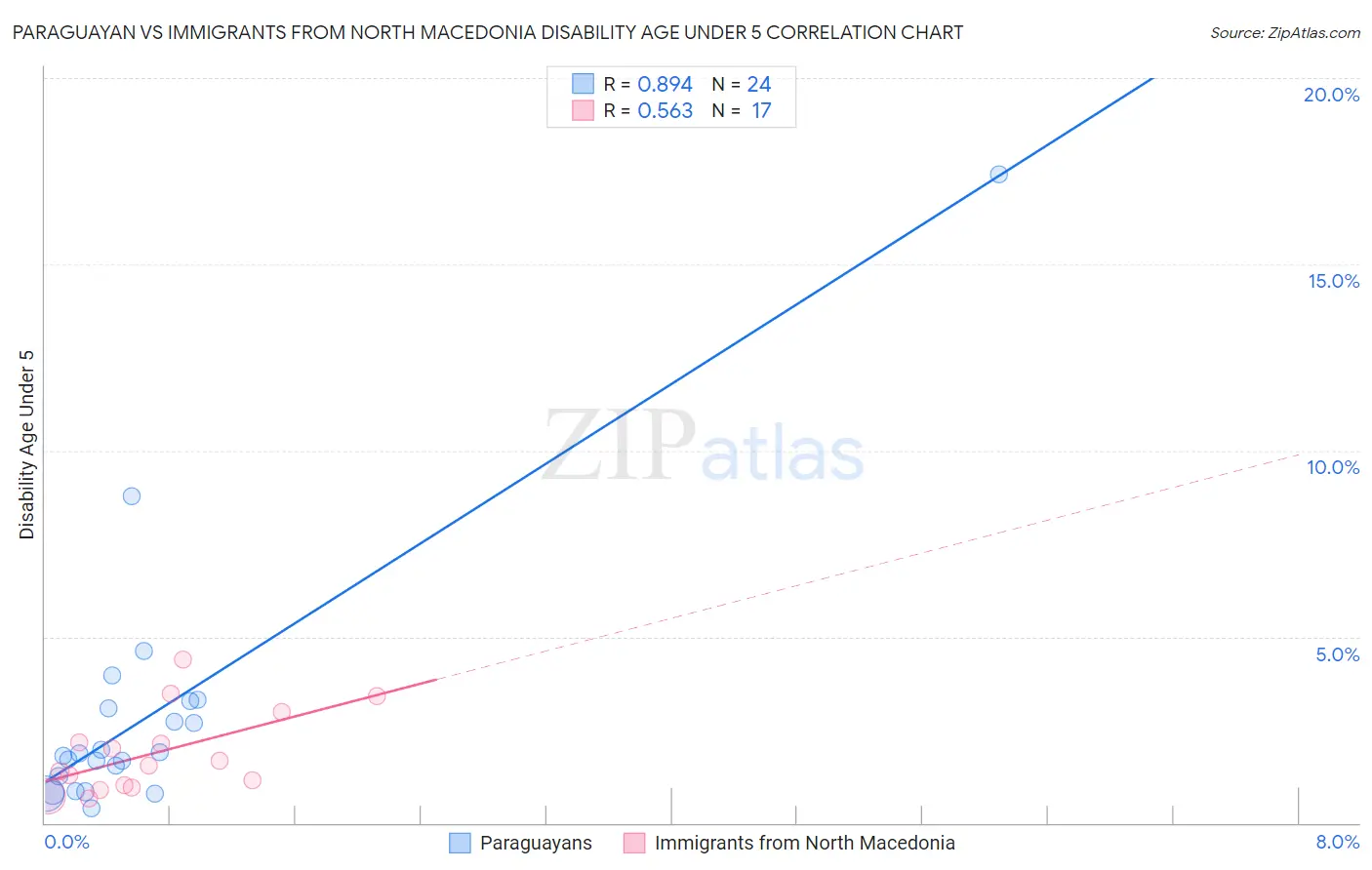 Paraguayan vs Immigrants from North Macedonia Disability Age Under 5