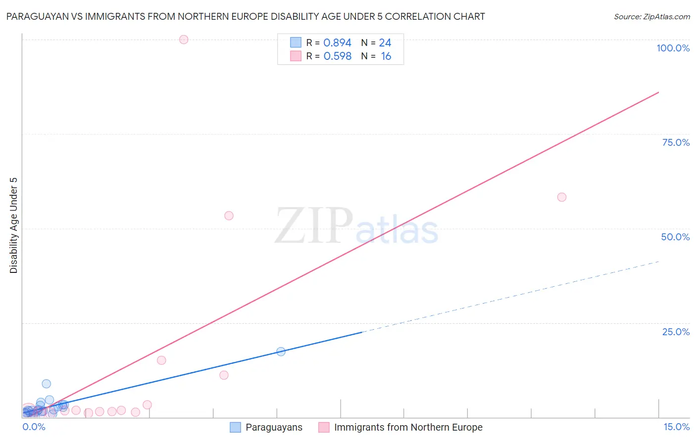 Paraguayan vs Immigrants from Northern Europe Disability Age Under 5