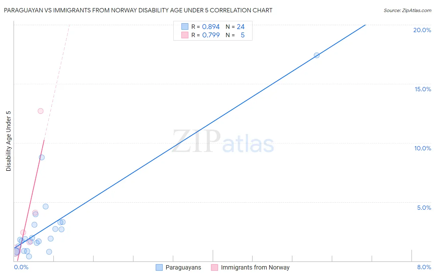 Paraguayan vs Immigrants from Norway Disability Age Under 5