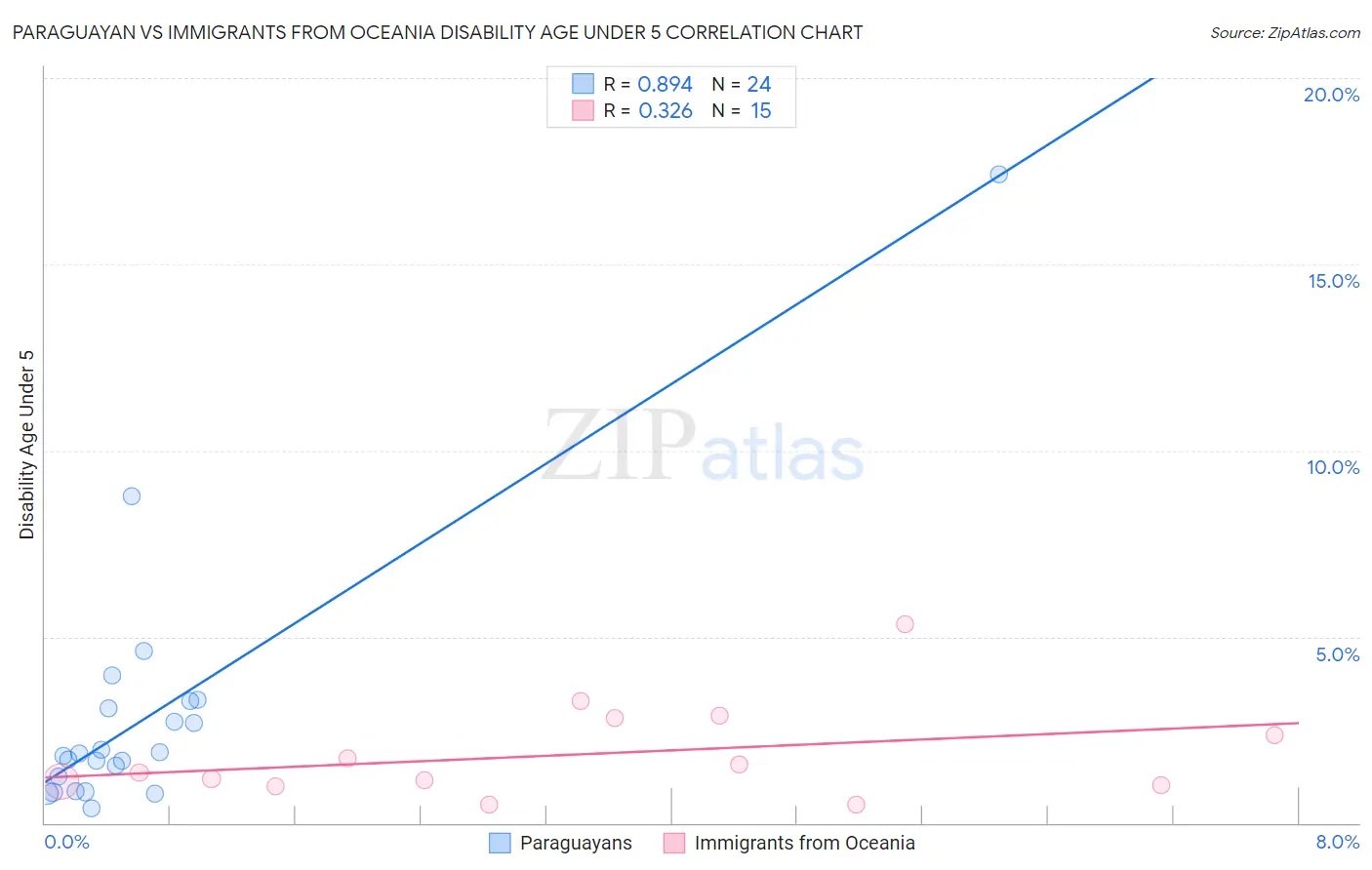 Paraguayan vs Immigrants from Oceania Disability Age Under 5