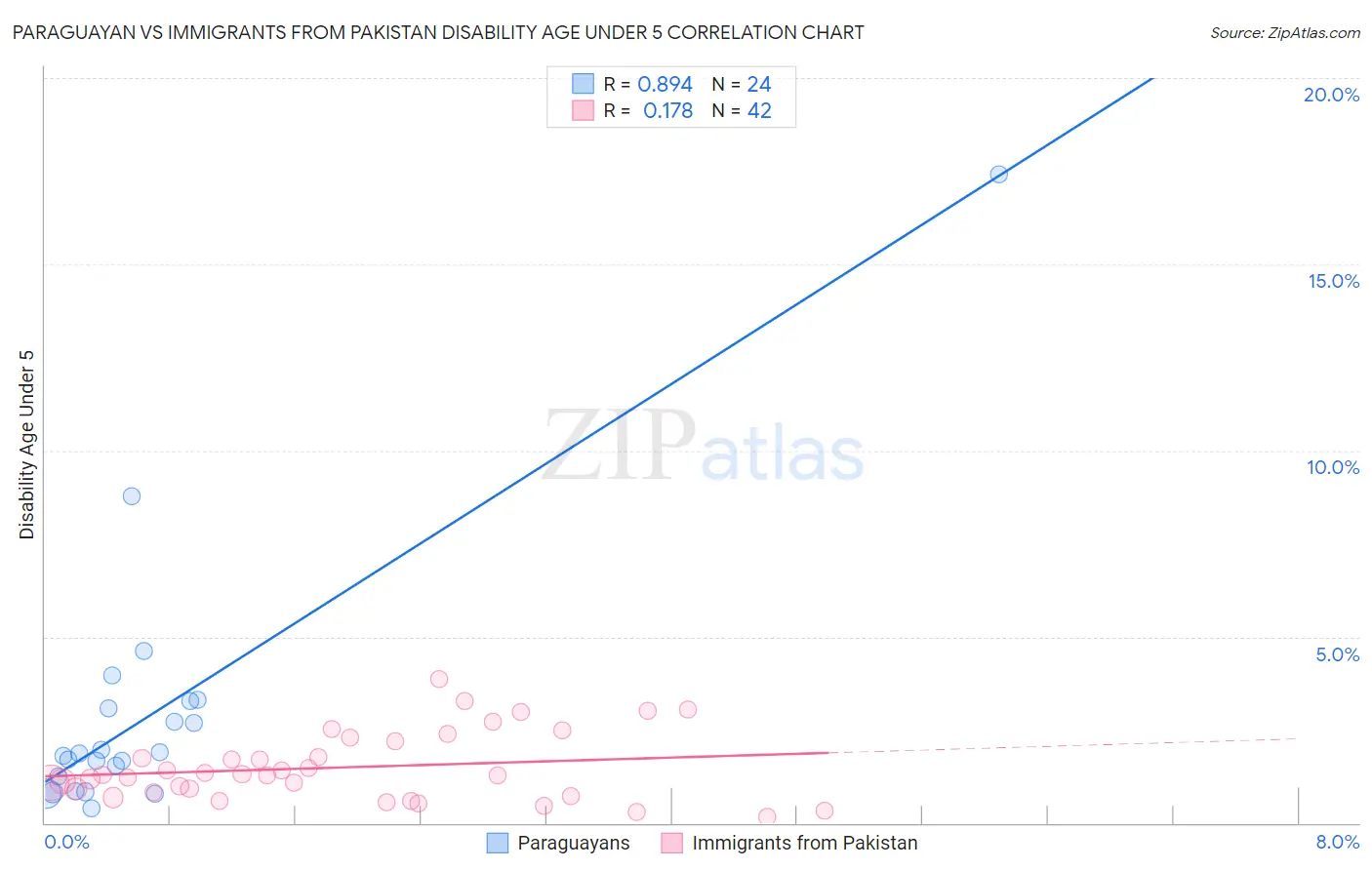 Paraguayan vs Immigrants from Pakistan Disability Age Under 5