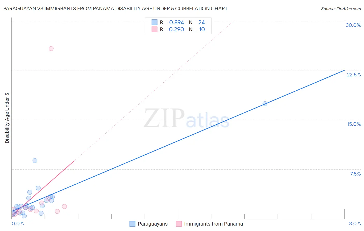 Paraguayan vs Immigrants from Panama Disability Age Under 5