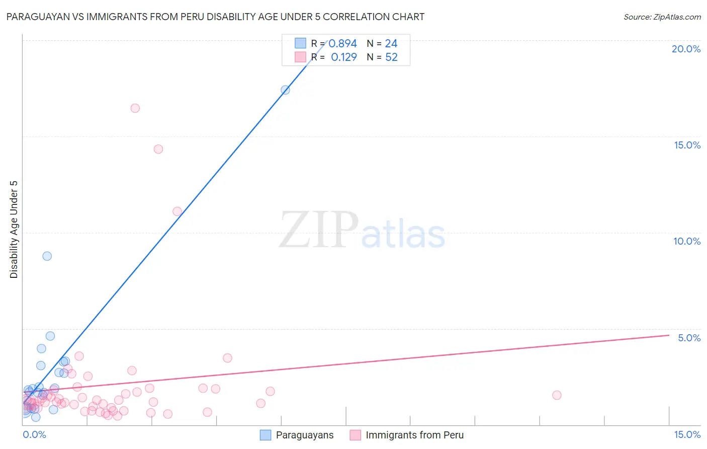 Paraguayan vs Immigrants from Peru Disability Age Under 5