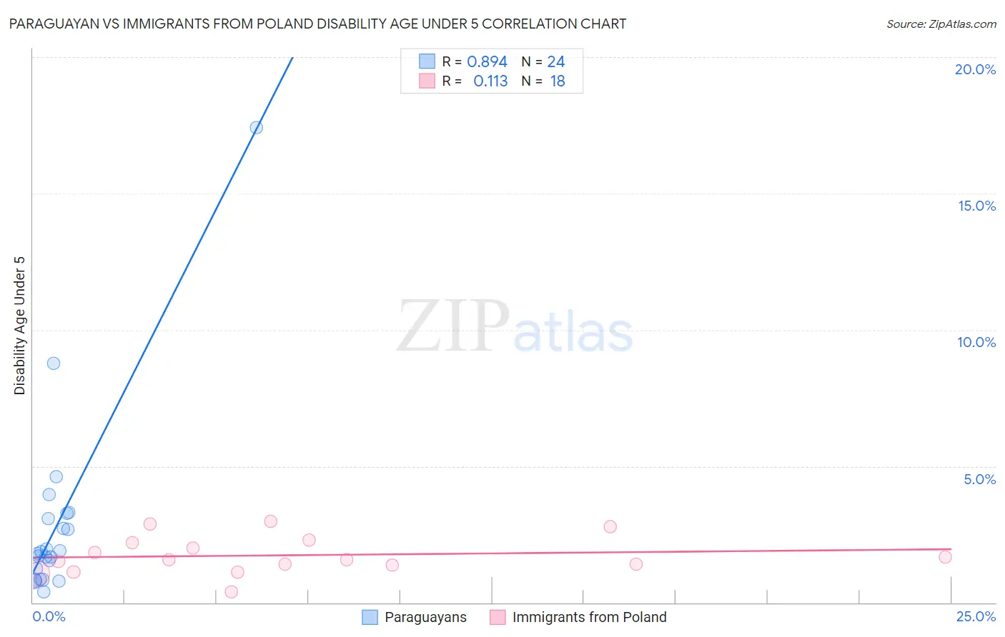 Paraguayan vs Immigrants from Poland Disability Age Under 5