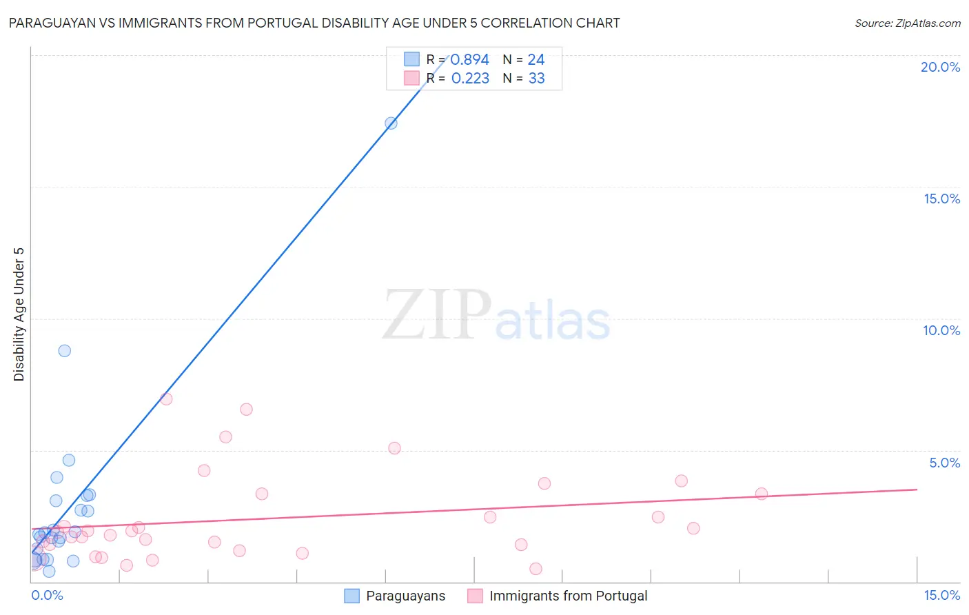 Paraguayan vs Immigrants from Portugal Disability Age Under 5