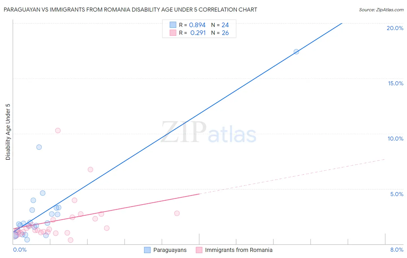 Paraguayan vs Immigrants from Romania Disability Age Under 5