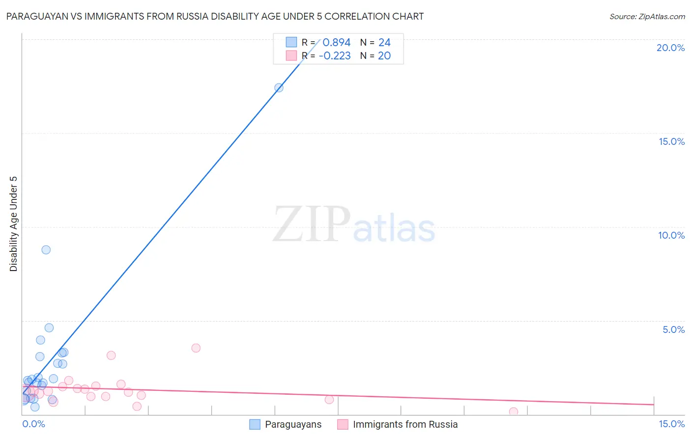 Paraguayan vs Immigrants from Russia Disability Age Under 5