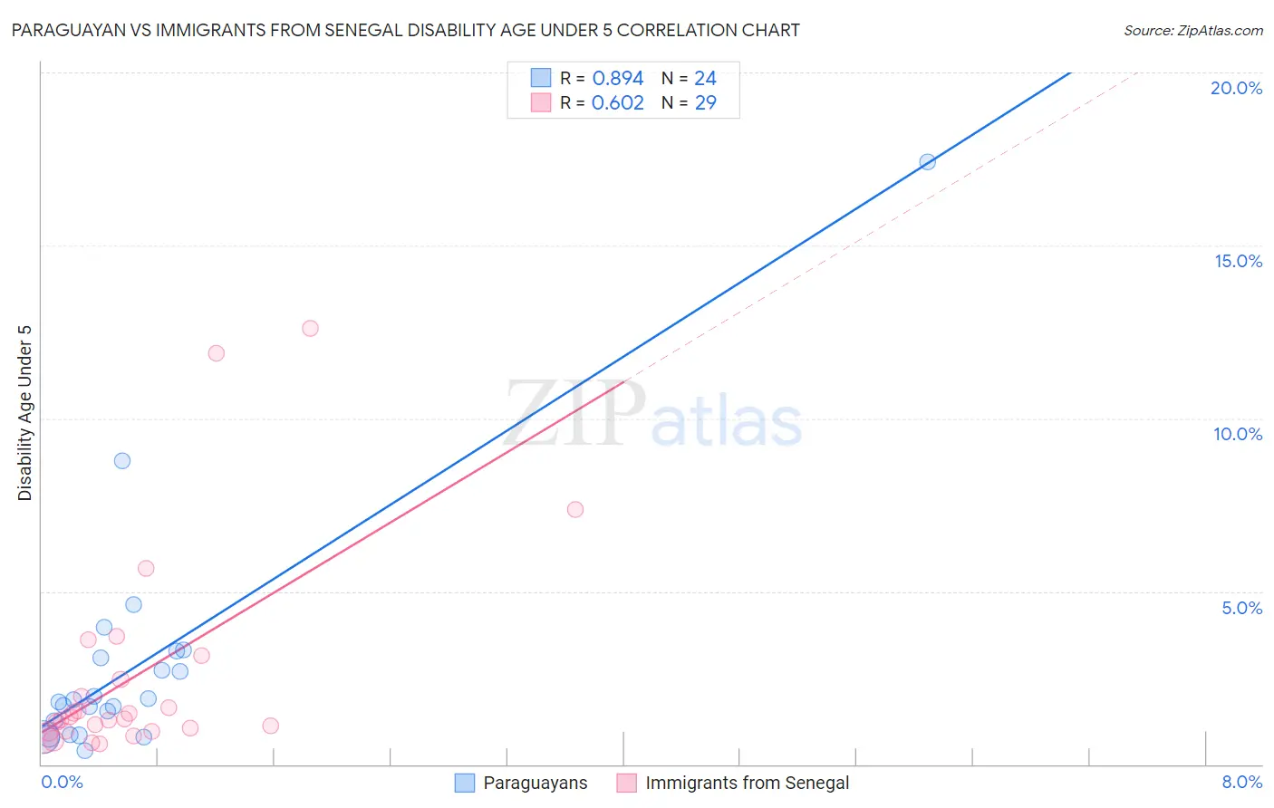 Paraguayan vs Immigrants from Senegal Disability Age Under 5