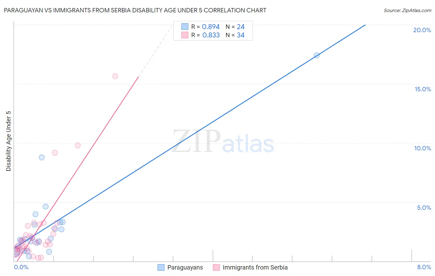 Paraguayan vs Immigrants from Serbia Disability Age Under 5