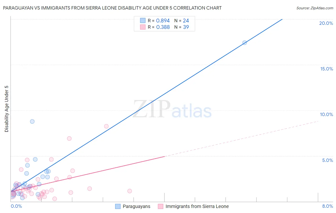 Paraguayan vs Immigrants from Sierra Leone Disability Age Under 5