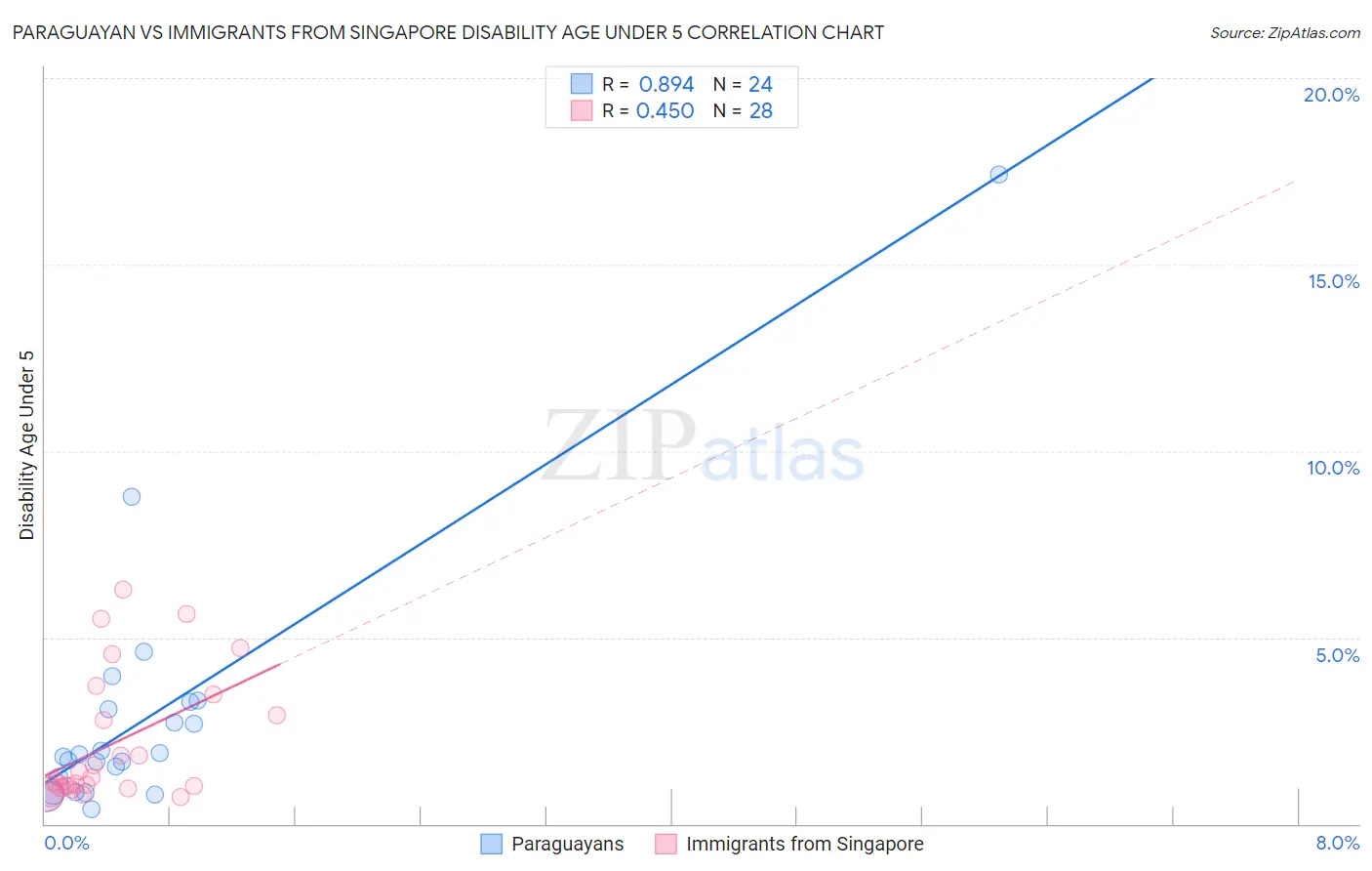 Paraguayan vs Immigrants from Singapore Disability Age Under 5