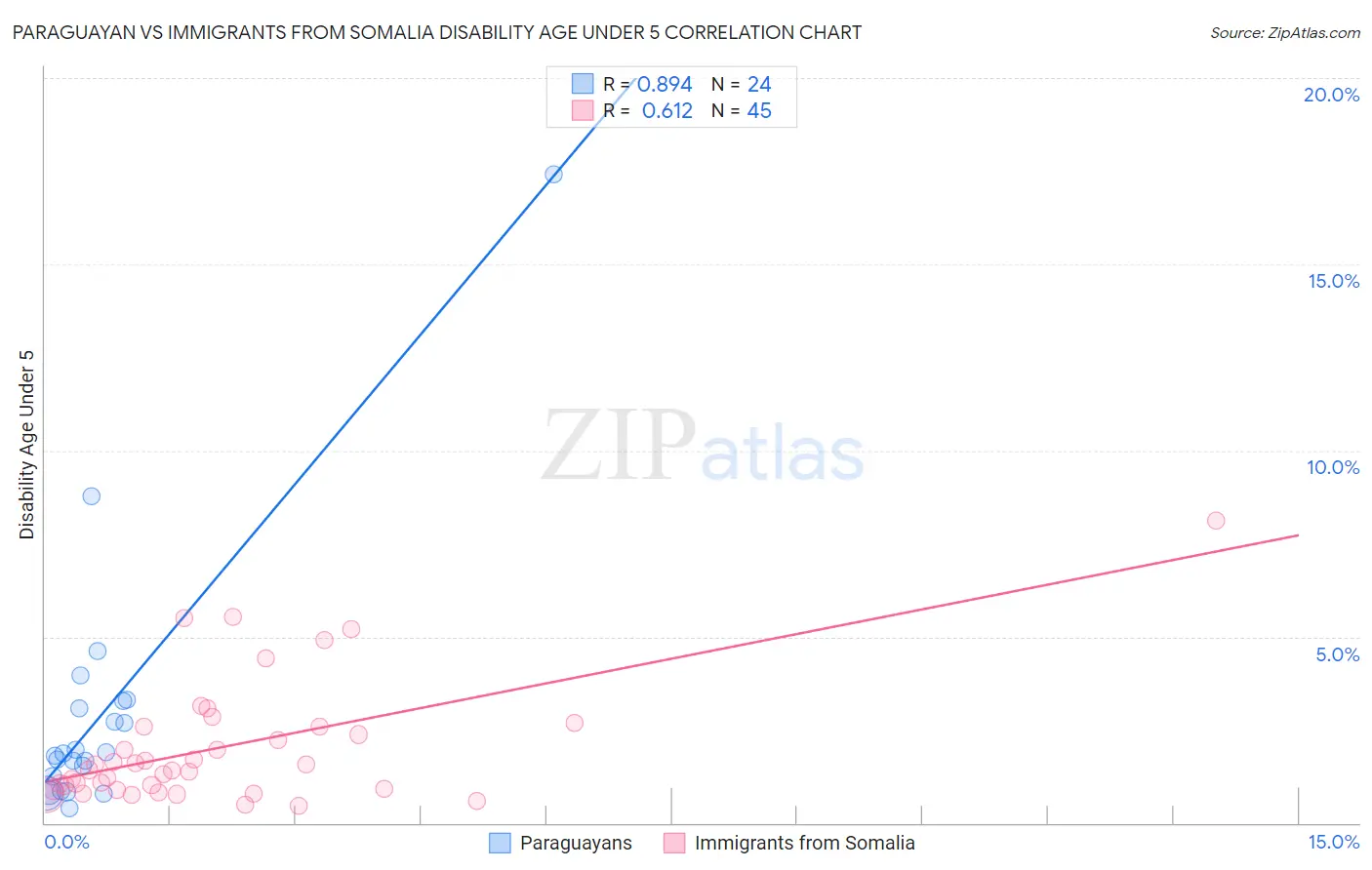 Paraguayan vs Immigrants from Somalia Disability Age Under 5