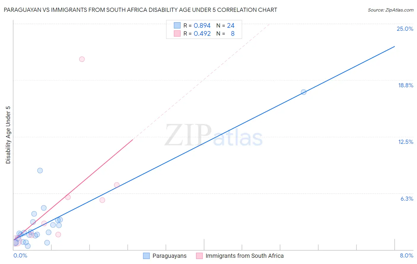 Paraguayan vs Immigrants from South Africa Disability Age Under 5