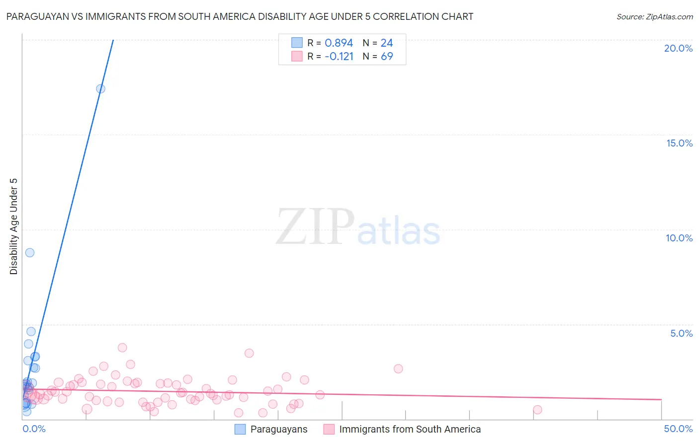 Paraguayan vs Immigrants from South America Disability Age Under 5