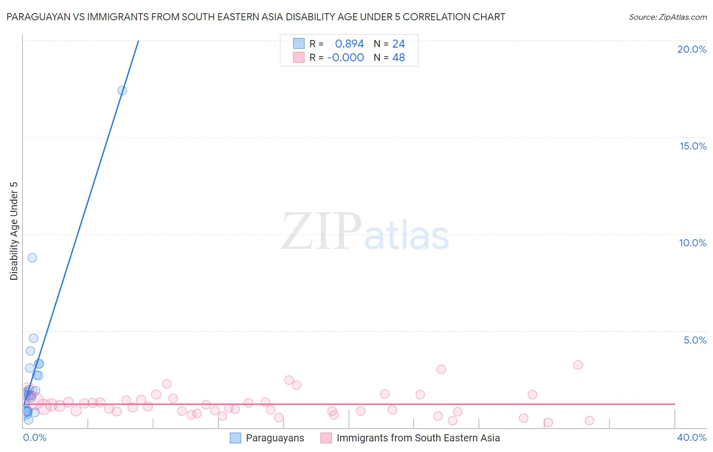 Paraguayan vs Immigrants from South Eastern Asia Disability Age Under 5
