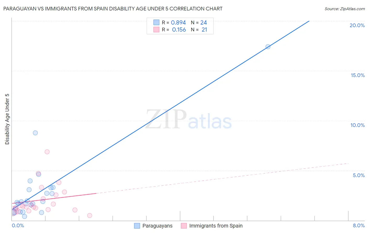 Paraguayan vs Immigrants from Spain Disability Age Under 5