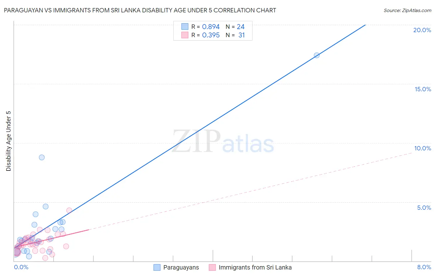 Paraguayan vs Immigrants from Sri Lanka Disability Age Under 5