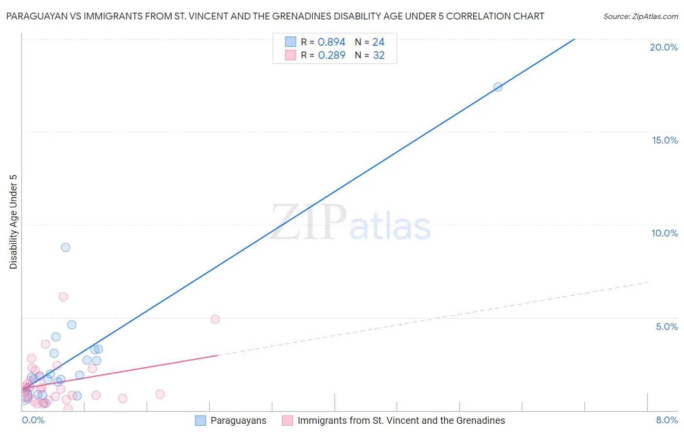 Paraguayan vs Immigrants from St. Vincent and the Grenadines Disability Age Under 5