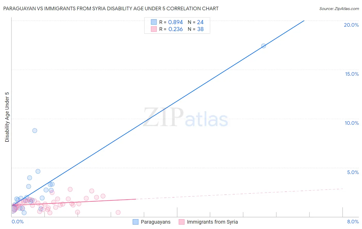 Paraguayan vs Immigrants from Syria Disability Age Under 5