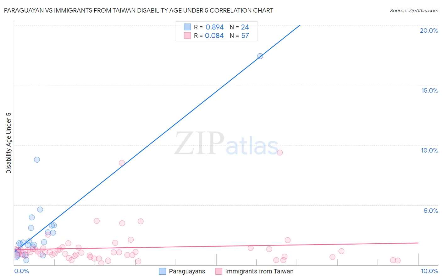 Paraguayan vs Immigrants from Taiwan Disability Age Under 5