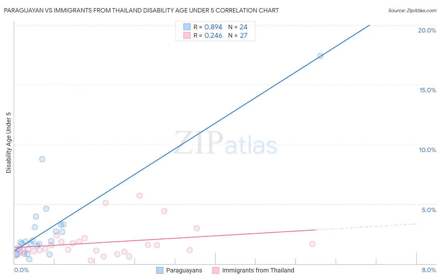 Paraguayan vs Immigrants from Thailand Disability Age Under 5