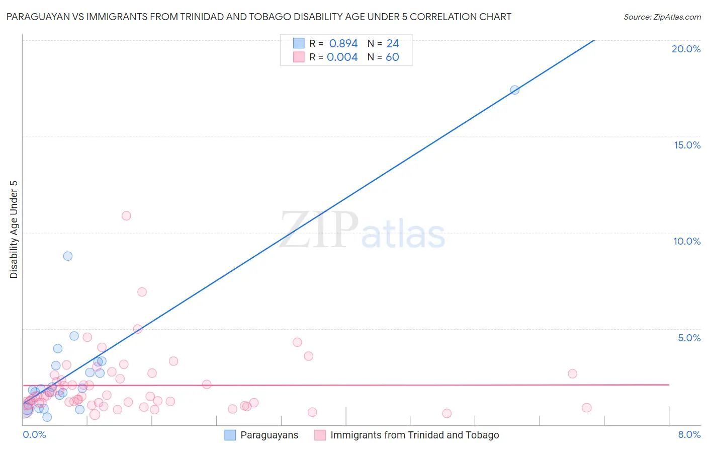 Paraguayan vs Immigrants from Trinidad and Tobago Disability Age Under 5