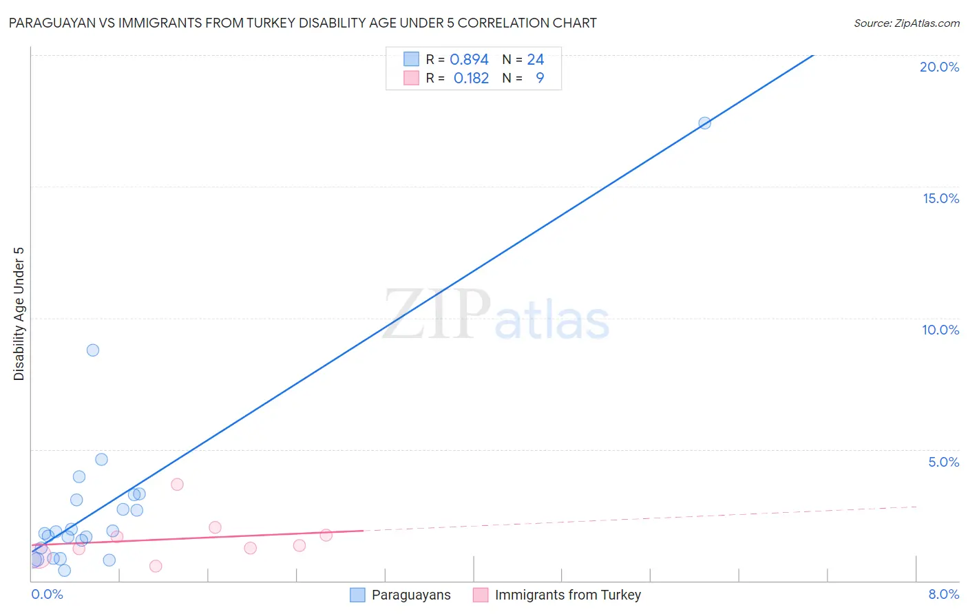 Paraguayan vs Immigrants from Turkey Disability Age Under 5