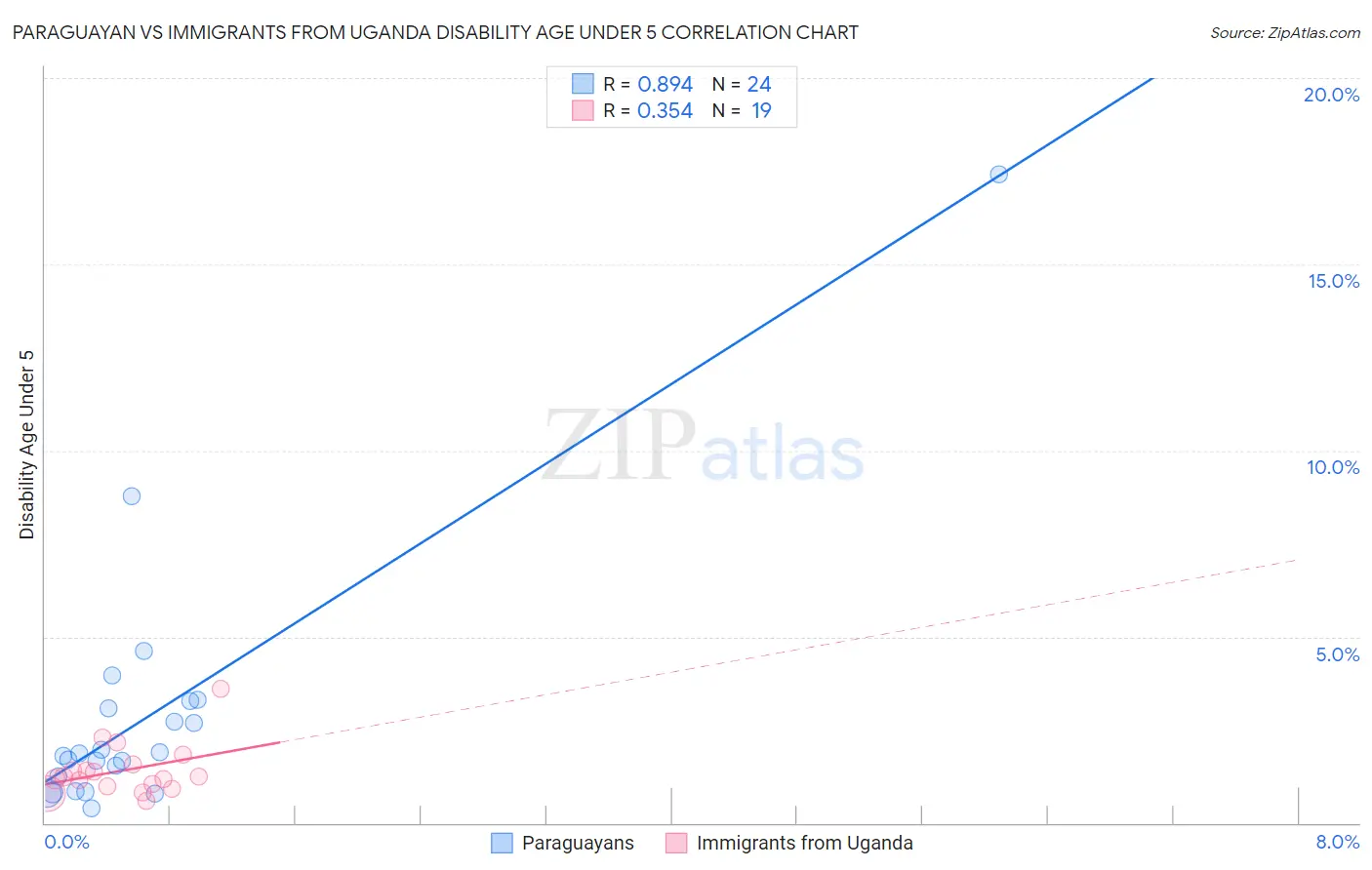 Paraguayan vs Immigrants from Uganda Disability Age Under 5