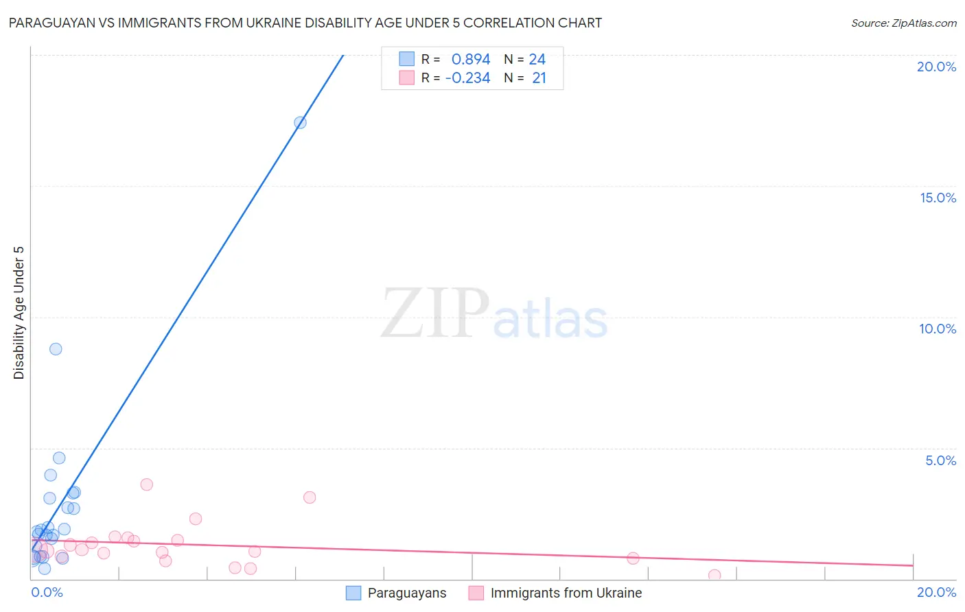 Paraguayan vs Immigrants from Ukraine Disability Age Under 5