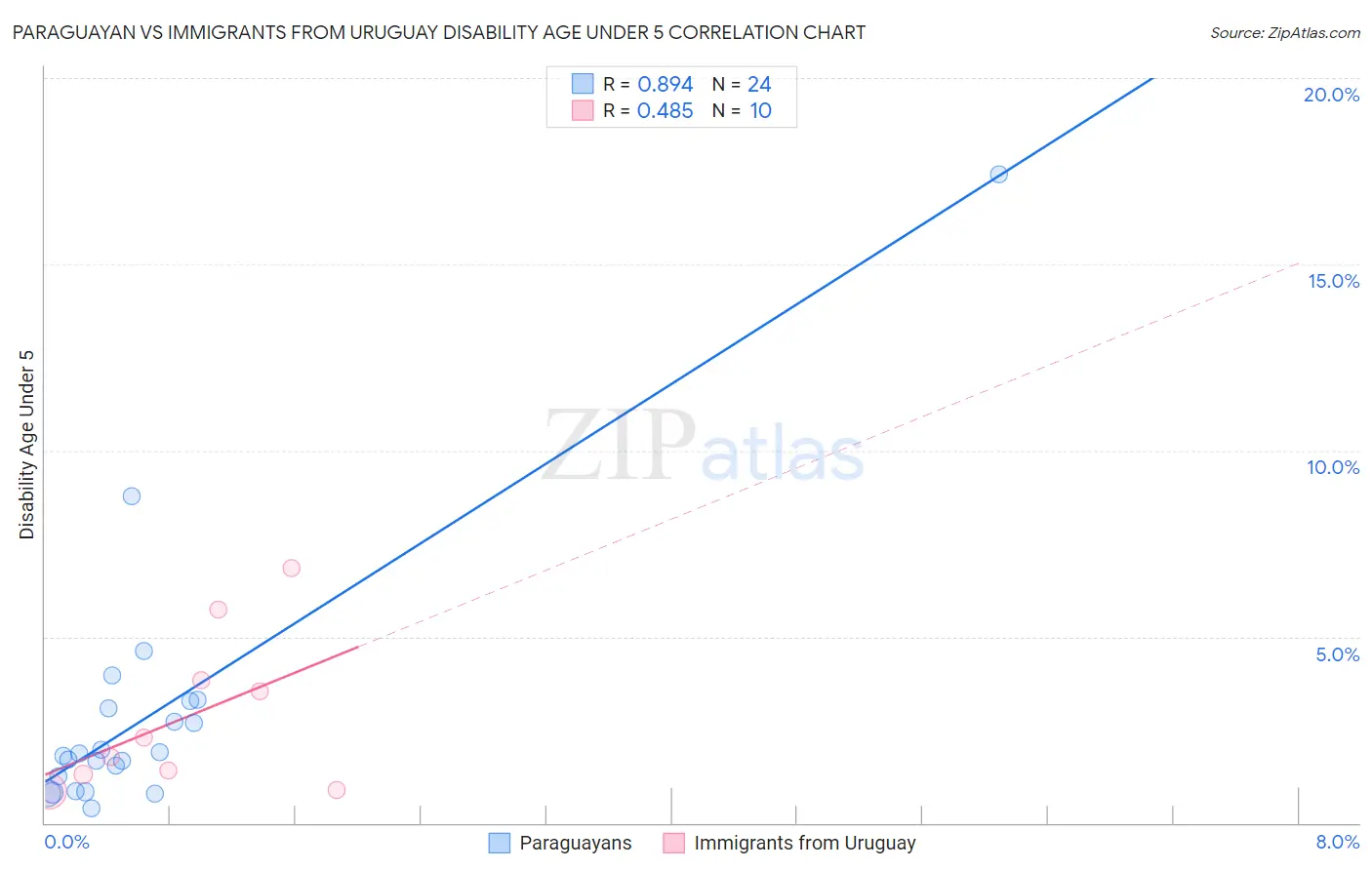 Paraguayan vs Immigrants from Uruguay Disability Age Under 5