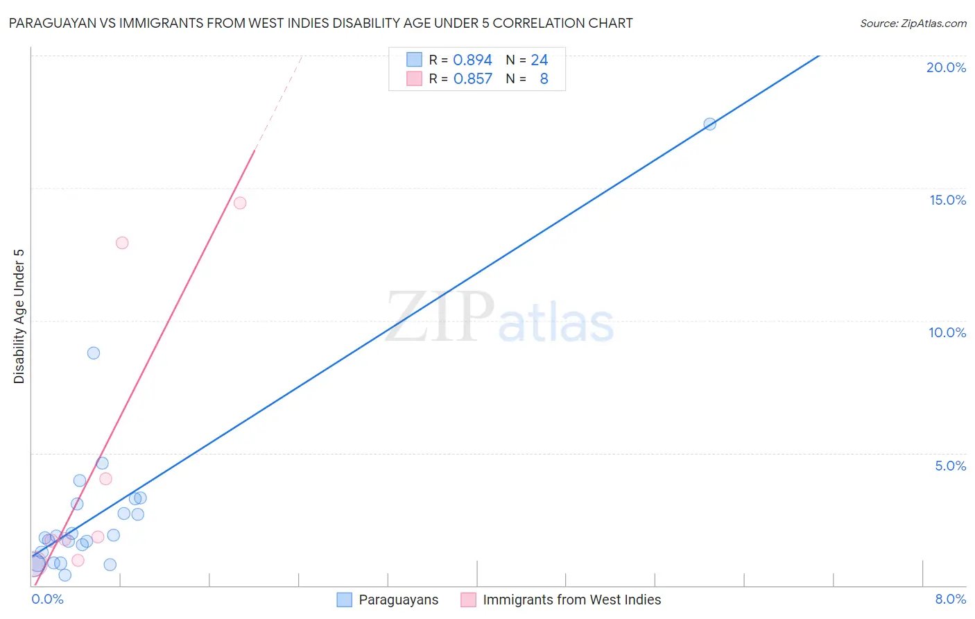 Paraguayan vs Immigrants from West Indies Disability Age Under 5