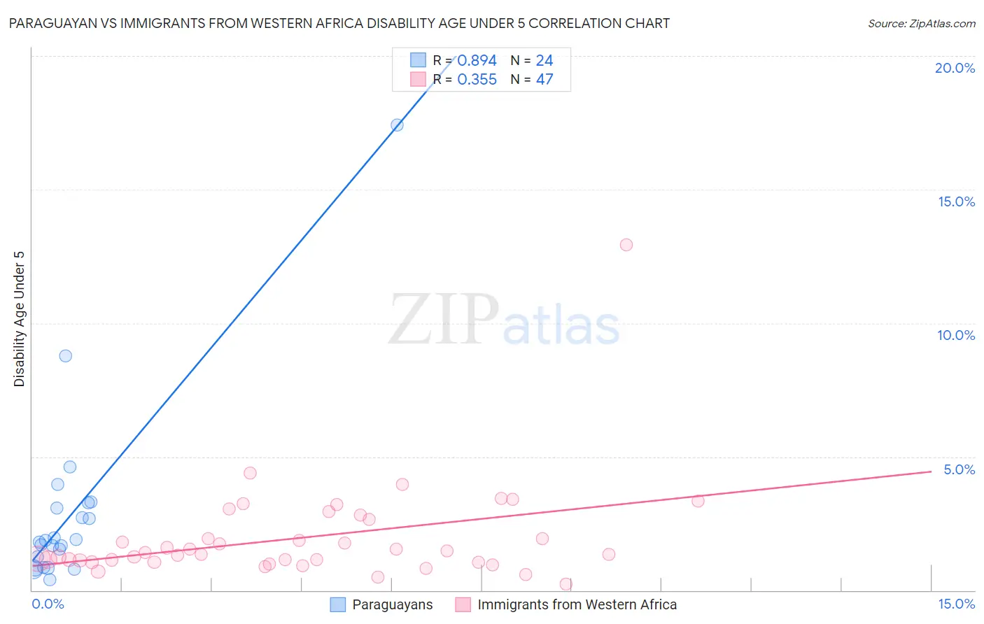 Paraguayan vs Immigrants from Western Africa Disability Age Under 5