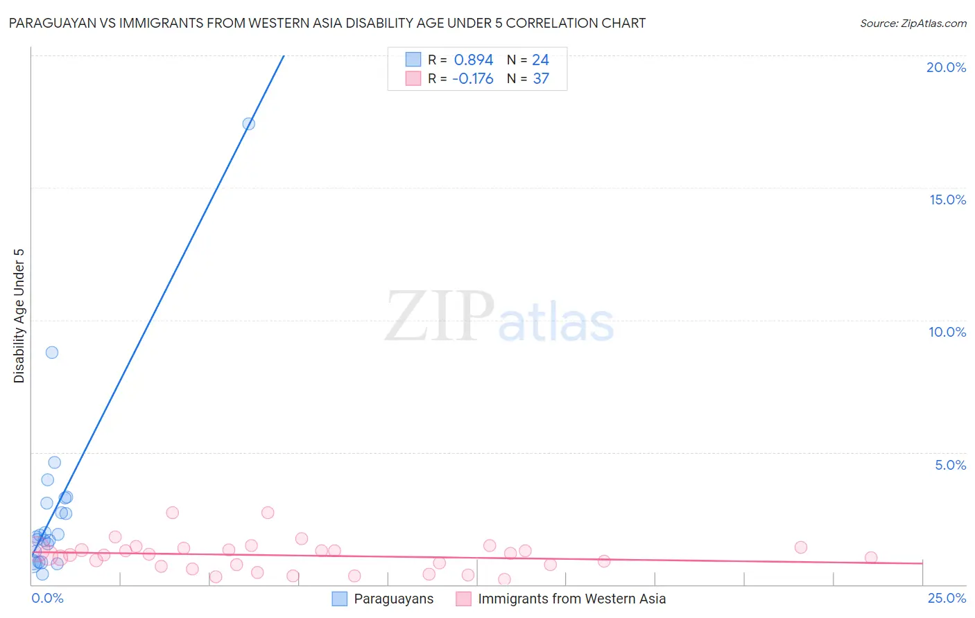 Paraguayan vs Immigrants from Western Asia Disability Age Under 5