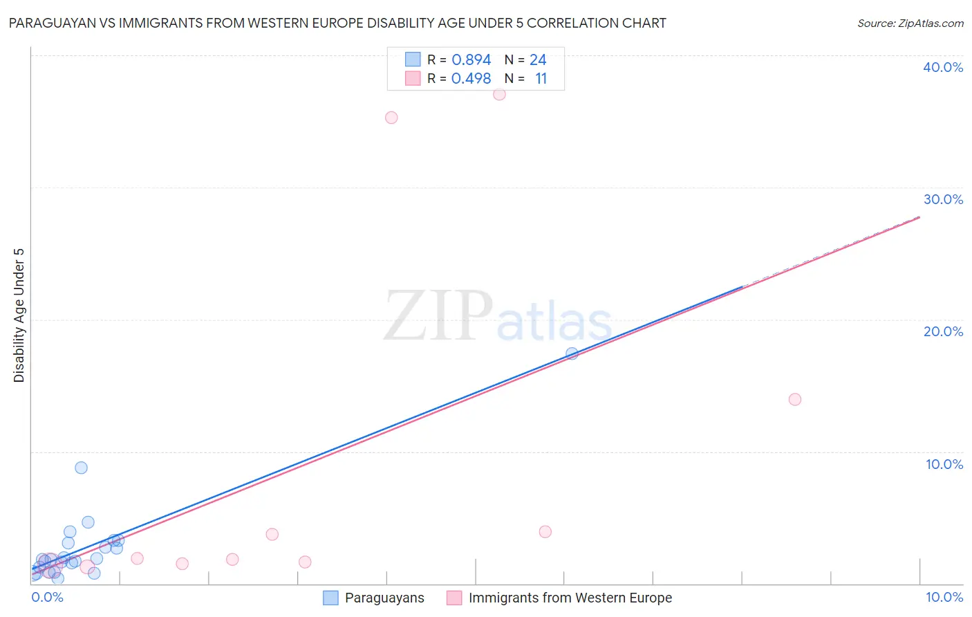 Paraguayan vs Immigrants from Western Europe Disability Age Under 5