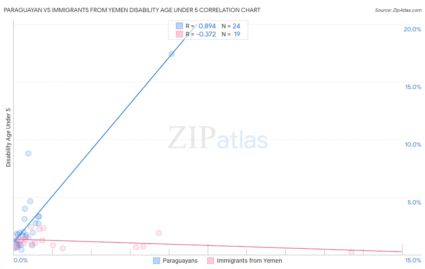 Paraguayan vs Immigrants from Yemen Disability Age Under 5