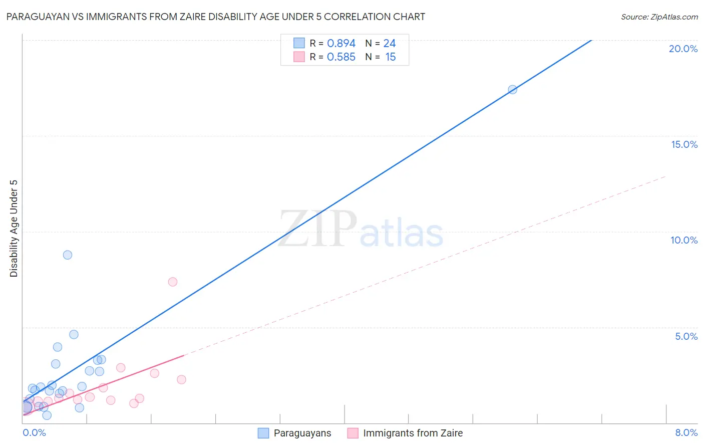 Paraguayan vs Immigrants from Zaire Disability Age Under 5