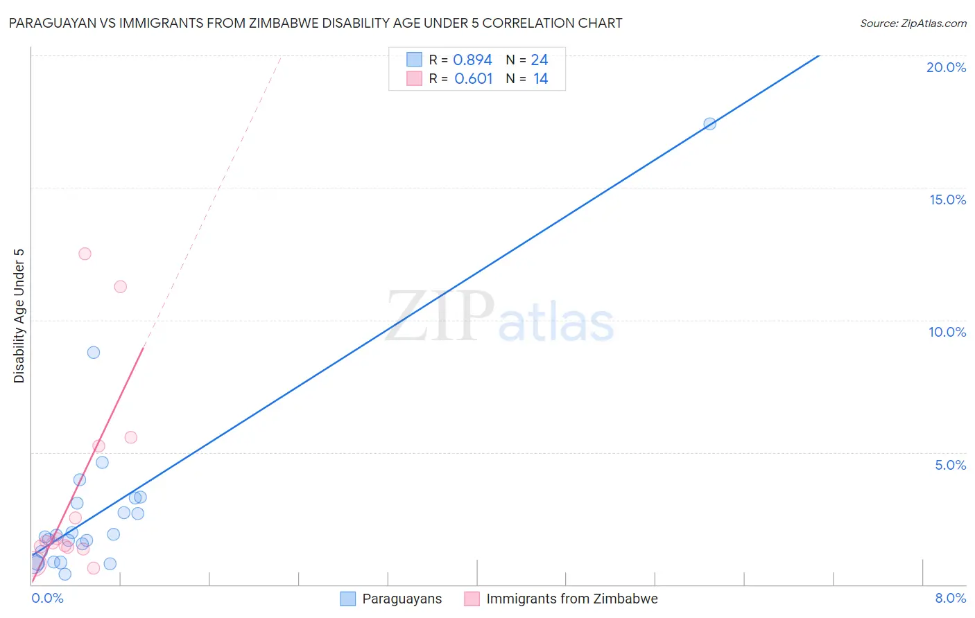 Paraguayan vs Immigrants from Zimbabwe Disability Age Under 5
