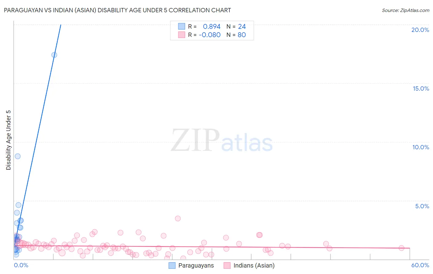 Paraguayan vs Indian (Asian) Disability Age Under 5