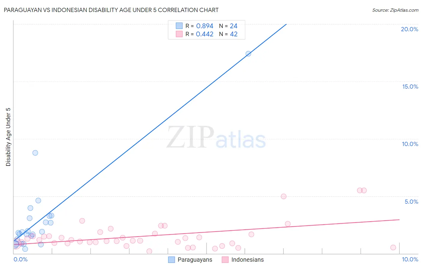 Paraguayan vs Indonesian Disability Age Under 5