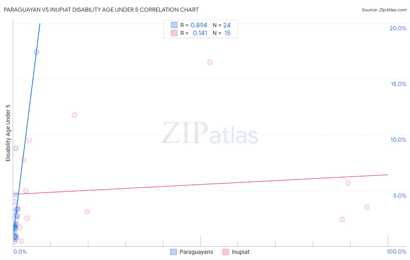 Paraguayan vs Inupiat Disability Age Under 5