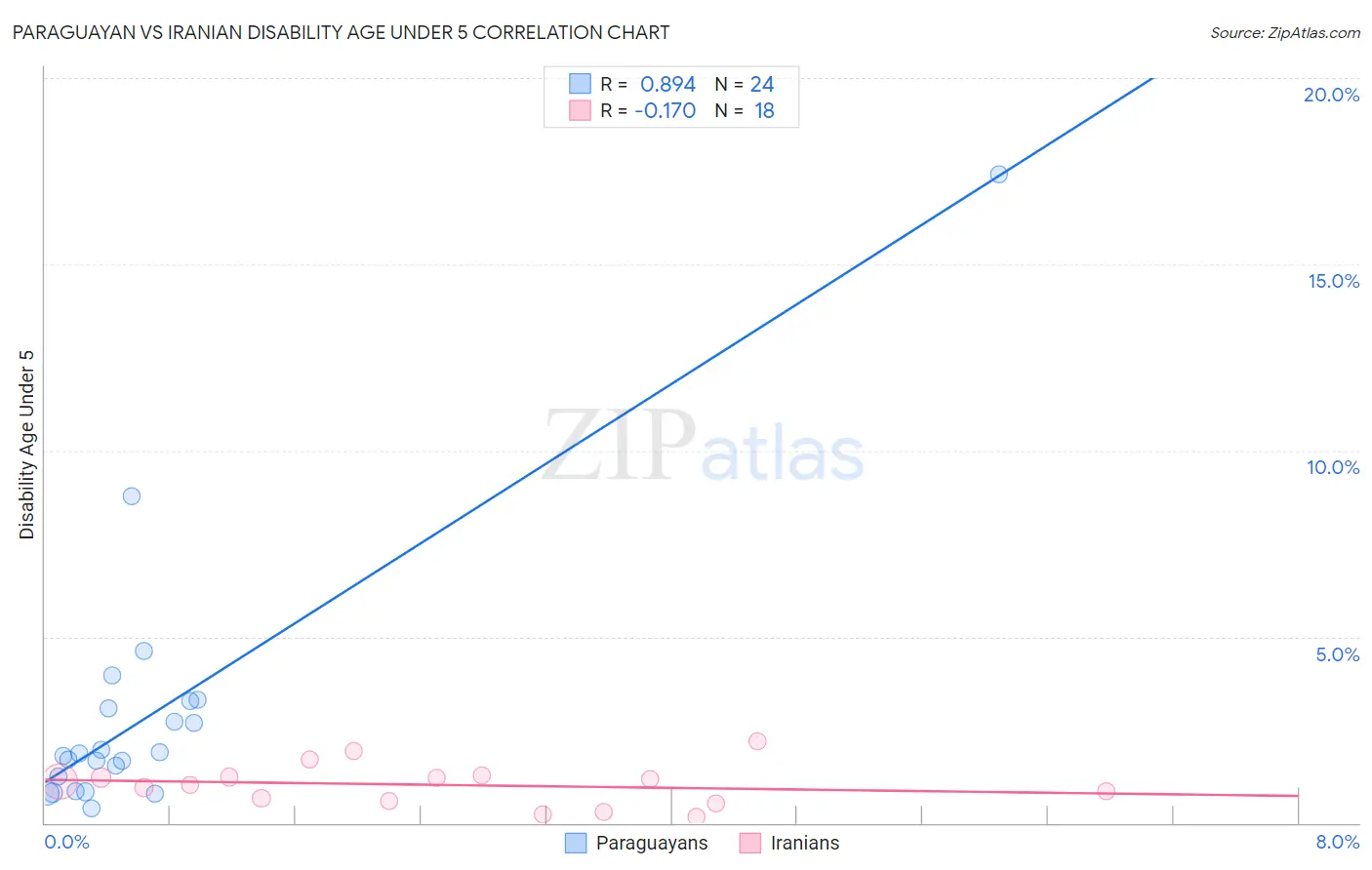 Paraguayan vs Iranian Disability Age Under 5