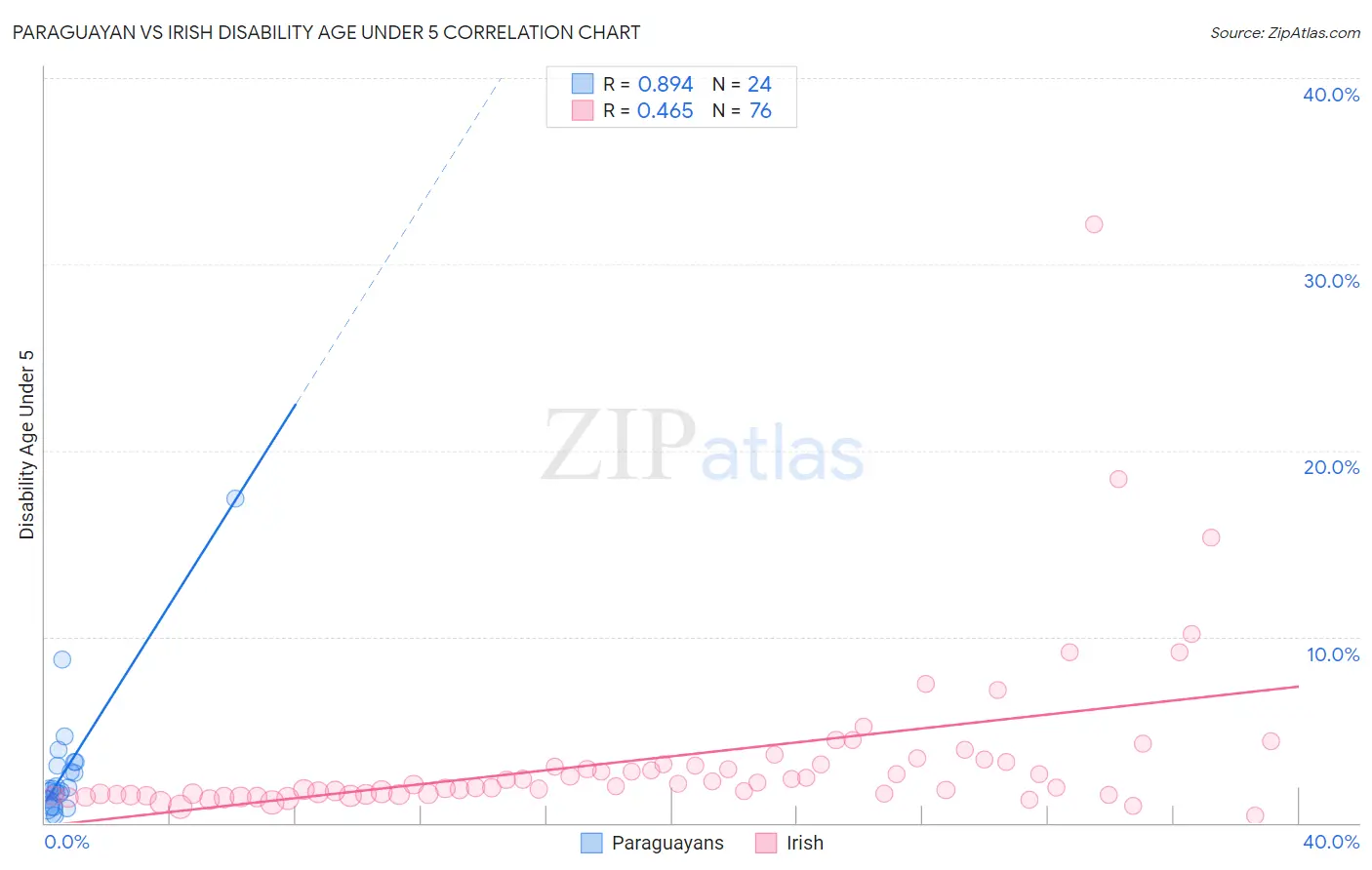 Paraguayan vs Irish Disability Age Under 5