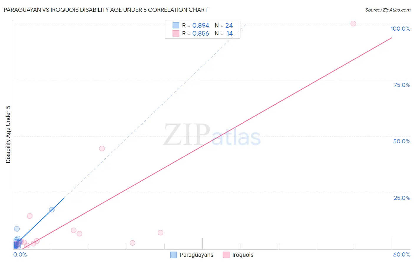 Paraguayan vs Iroquois Disability Age Under 5