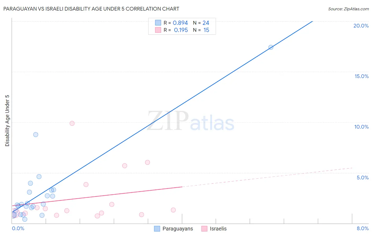 Paraguayan vs Israeli Disability Age Under 5