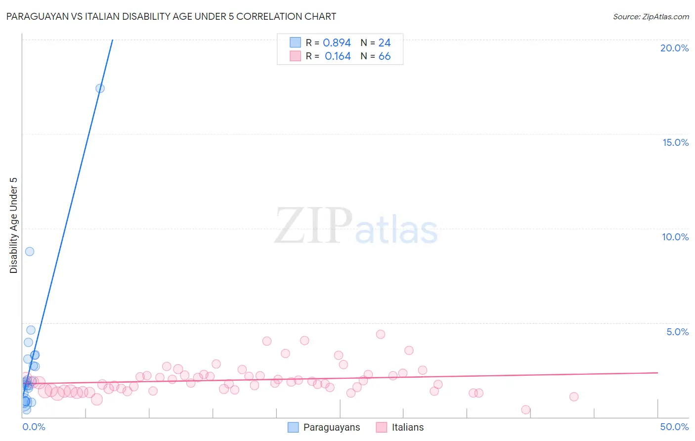 Paraguayan vs Italian Disability Age Under 5