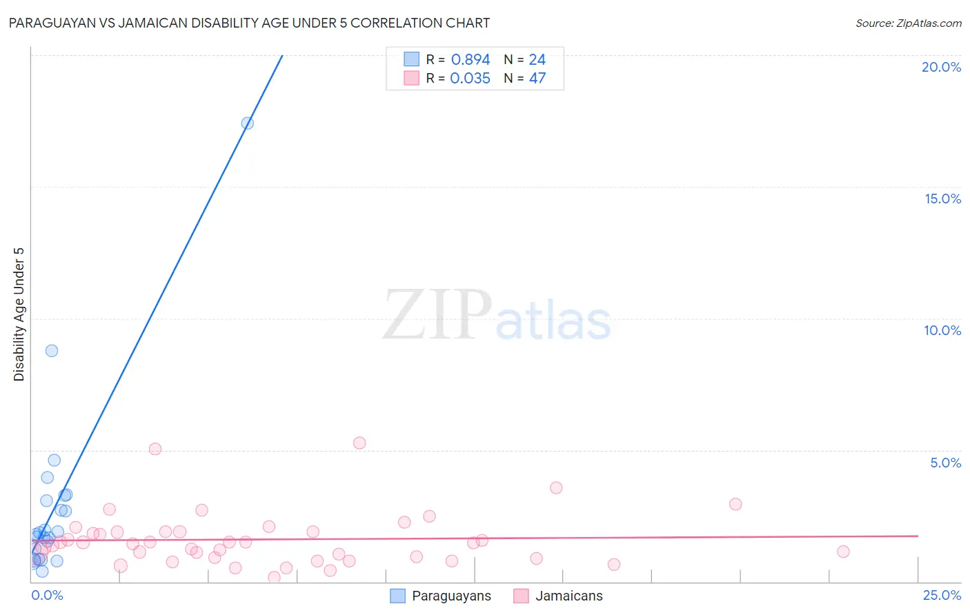 Paraguayan vs Jamaican Disability Age Under 5