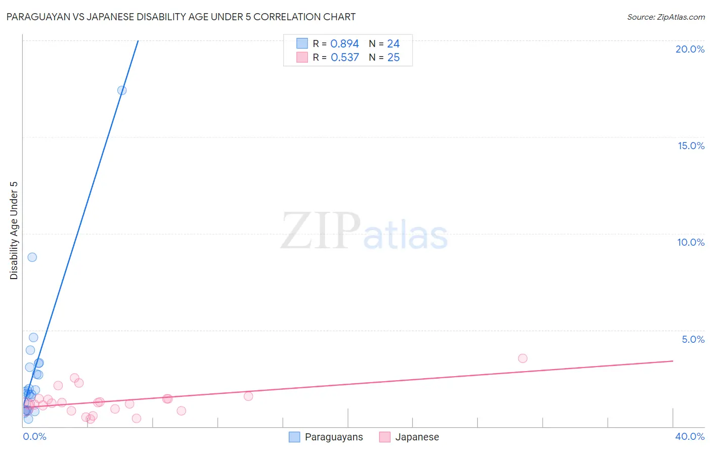 Paraguayan vs Japanese Disability Age Under 5