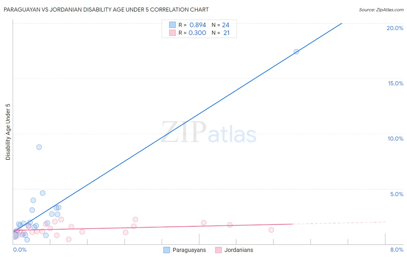 Paraguayan vs Jordanian Disability Age Under 5