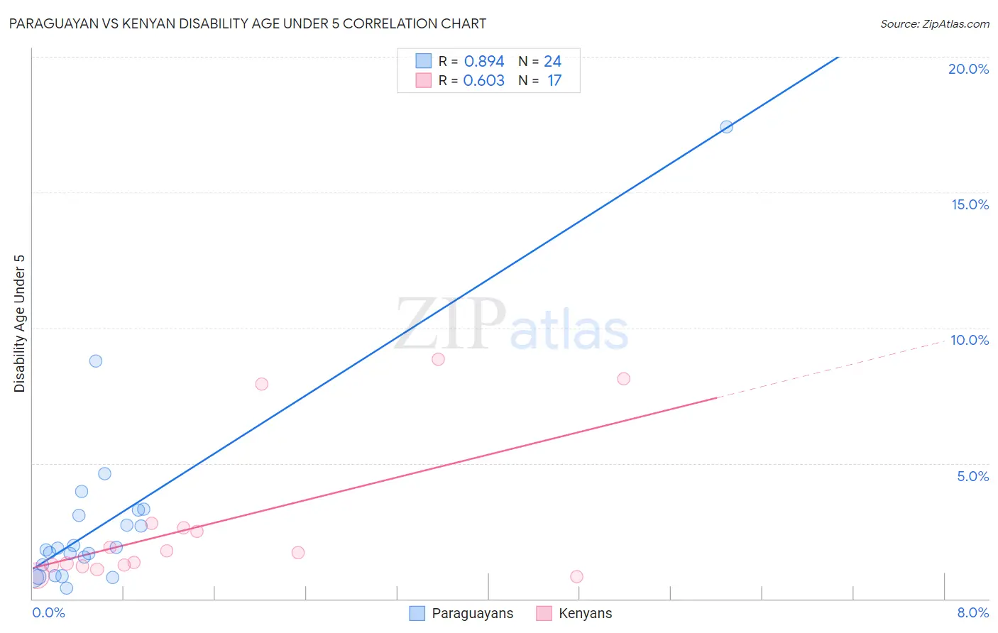 Paraguayan vs Kenyan Disability Age Under 5