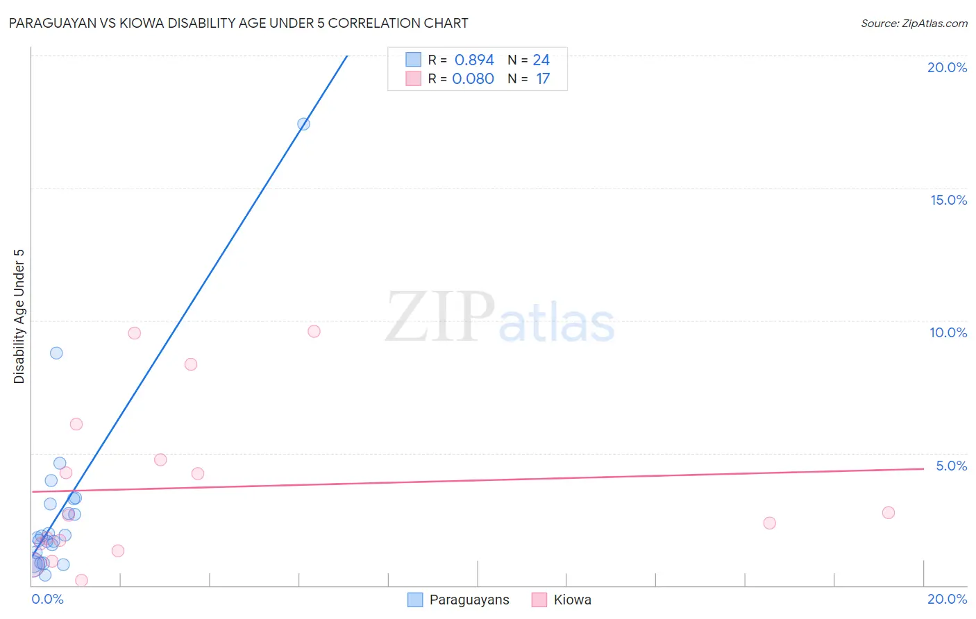 Paraguayan vs Kiowa Disability Age Under 5